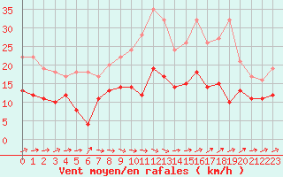 Courbe de la force du vent pour Saint-Dizier (52)