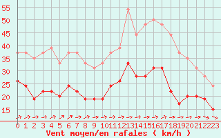Courbe de la force du vent pour Caen (14)