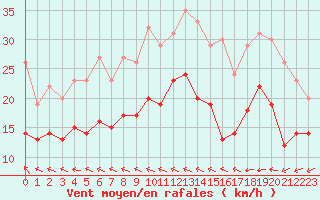 Courbe de la force du vent pour Saint-Nazaire (44)