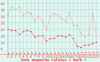 Courbe de la force du vent pour Orly (91)