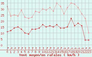 Courbe de la force du vent pour Tours (37)