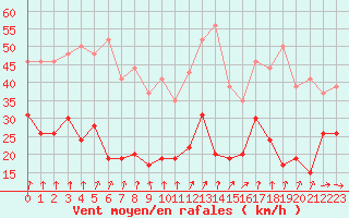 Courbe de la force du vent pour Pointe de Socoa (64)