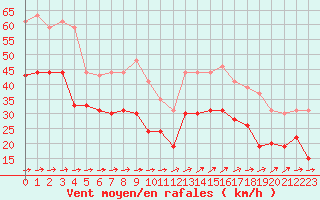 Courbe de la force du vent pour Ile du Levant (83)