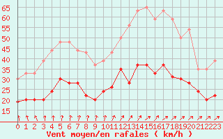 Courbe de la force du vent pour Lanvoc (29)