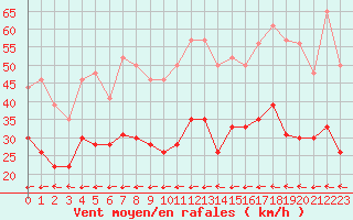 Courbe de la force du vent pour Istres (13)