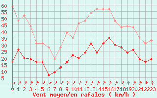 Courbe de la force du vent pour Calvi (2B)