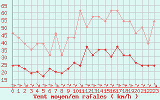 Courbe de la force du vent pour La Rochelle - Le Bout Blanc (17)