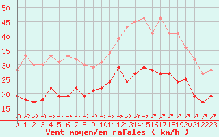 Courbe de la force du vent pour Calais / Marck (62)