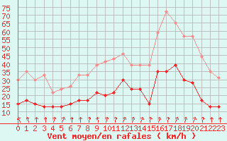 Courbe de la force du vent pour Ambrieu (01)
