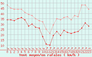 Courbe de la force du vent pour Brignogan (29)