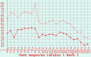 Courbe de la force du vent pour Metz-Nancy-Lorraine (57)