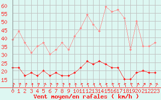 Courbe de la force du vent pour Dieppe (76)