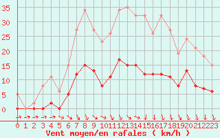 Courbe de la force du vent pour Mouilleron-le-Captif (85)