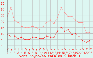 Courbe de la force du vent pour Gurande (44)