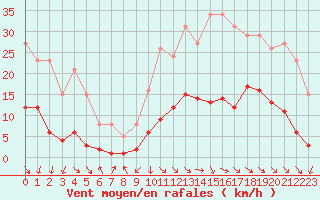 Courbe de la force du vent pour Cabris (13)