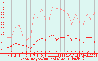 Courbe de la force du vent pour Pertuis - Grand Cros (84)