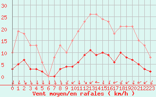Courbe de la force du vent pour Als (30)