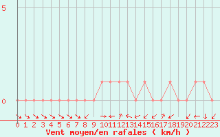 Courbe de la force du vent pour Quimperl (29)