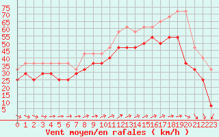 Courbe de la force du vent pour Biscarrosse (40)