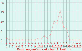 Courbe de la force du vent pour Gap-Sud (05)