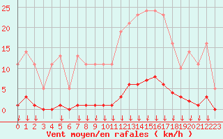 Courbe de la force du vent pour Leign-les-Bois (86)