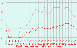 Courbe de la force du vent pour Kernascleden (56)