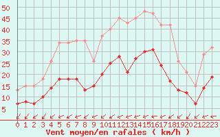 Courbe de la force du vent pour Estres-la-Campagne (14)