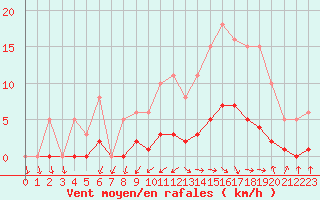 Courbe de la force du vent pour Hd-Bazouges (35)