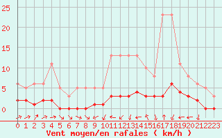 Courbe de la force du vent pour Jarnages (23)