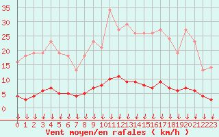 Courbe de la force du vent pour Leign-les-Bois (86)