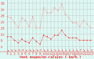 Courbe de la force du vent pour Puissalicon (34)