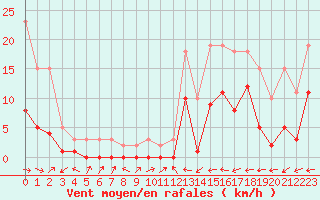 Courbe de la force du vent pour Le Luc (83)