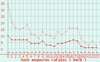 Courbe de la force du vent pour Neuville-de-Poitou (86)