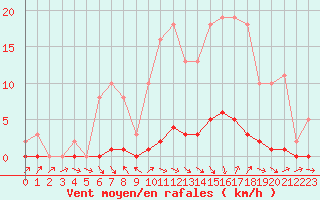 Courbe de la force du vent pour La Lande-sur-Eure (61)