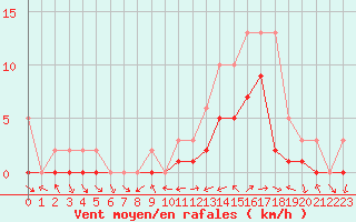 Courbe de la force du vent pour Manlleu (Esp)