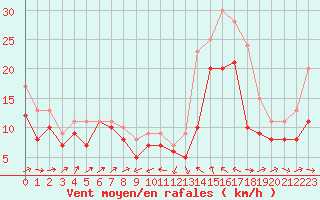 Courbe de la force du vent pour Plussin (42)