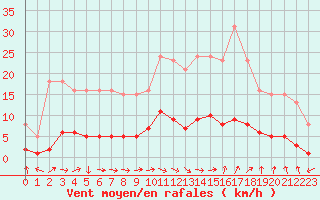 Courbe de la force du vent pour Grasque (13)