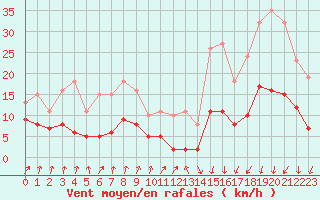 Courbe de la force du vent pour La Chapelle-Montreuil (86)