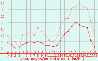 Courbe de la force du vent pour Cabestany (66)