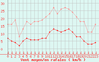 Courbe de la force du vent pour Saint-Germain-le-Guillaume (53)