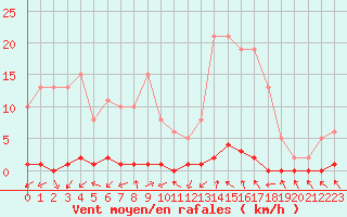 Courbe de la force du vent pour Saint-Paul-lez-Durance (13)