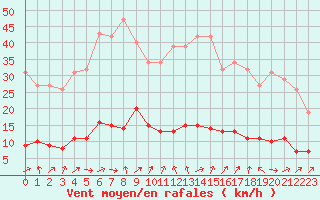 Courbe de la force du vent pour Six-Fours (83)