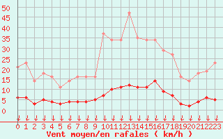 Courbe de la force du vent pour Leign-les-Bois (86)