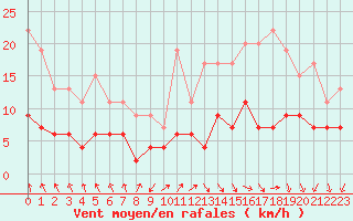 Courbe de la force du vent pour Ambrieu (01)