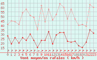 Courbe de la force du vent pour Bellecte - Nivose (73)