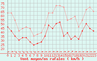 Courbe de la force du vent pour Ile du Levant (83)