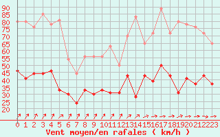 Courbe de la force du vent pour Lanvoc (29)