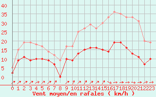 Courbe de la force du vent pour Angers-Beaucouz (49)
