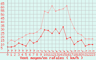 Courbe de la force du vent pour Montauban (82)