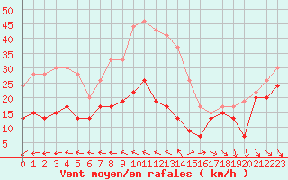 Courbe de la force du vent pour Biscarrosse (40)